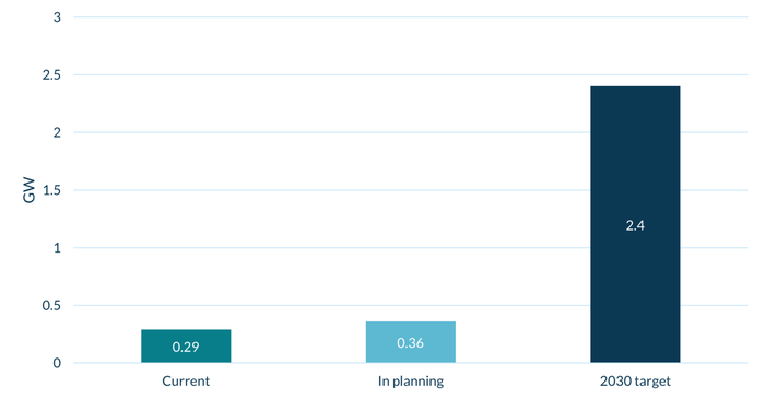 Irish_storage_graph-1536x800.png Irish_storage_graph-1536x800.png