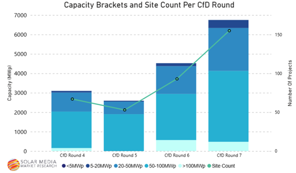 AR7 of the CfD awards record numbers, average project size drops