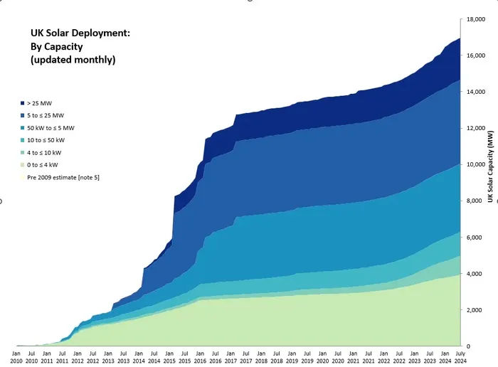 uk-solar-deployment-to-july-24-DESNZ.webp uk-solar-deployment-to-july-24-DESNZ.webp