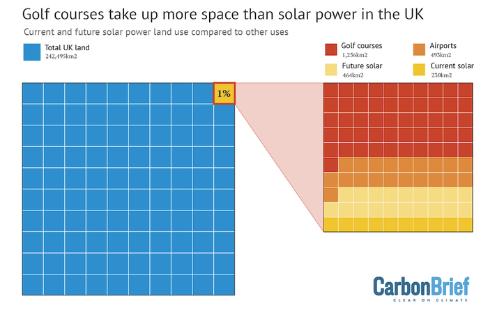 Proportions-of-total-UK-land-taken-up-by-golf-courses-airports-solar-panels-in-2022-and-estimated-additional-land-taken-up-by-solar-panels-in-the-future-under-government-plans.webp Proportions-of-total-UK-land-taken-up-by-golf-courses-airports-solar-panels-in-2022-and-estimated-additional-land-taken-up-by-solar-panels-in-the-future-under-government-plans.webp