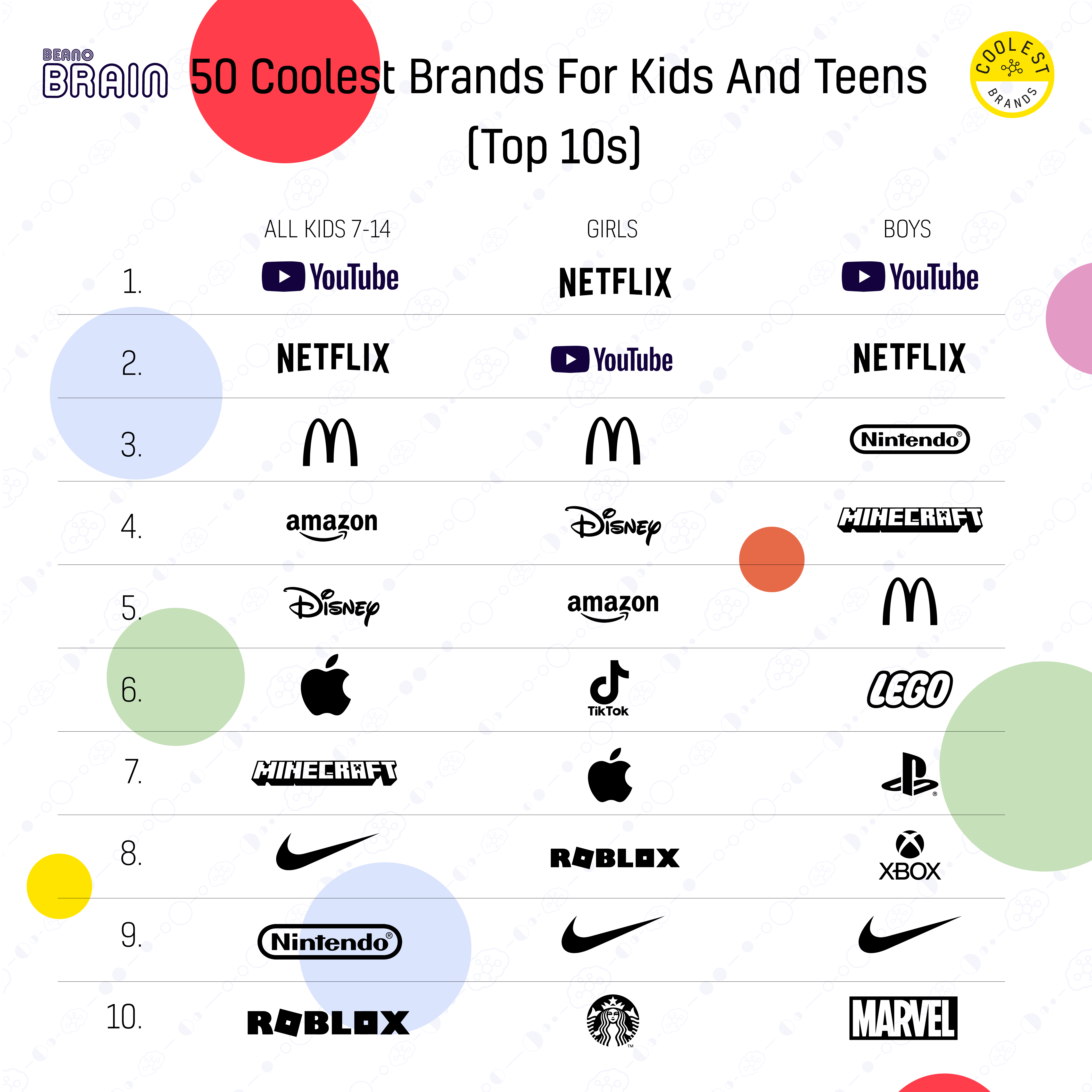 Ranked: Gen Z's Favorite Brands, Compared with Older Generations
