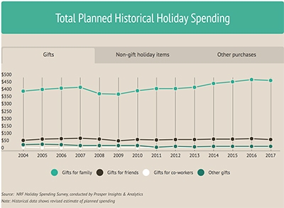 U.S. Holiday Spending Trends Upward | License Global