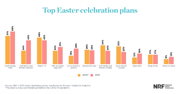 Report: Average Easter Spending Expected to be Highest on Record