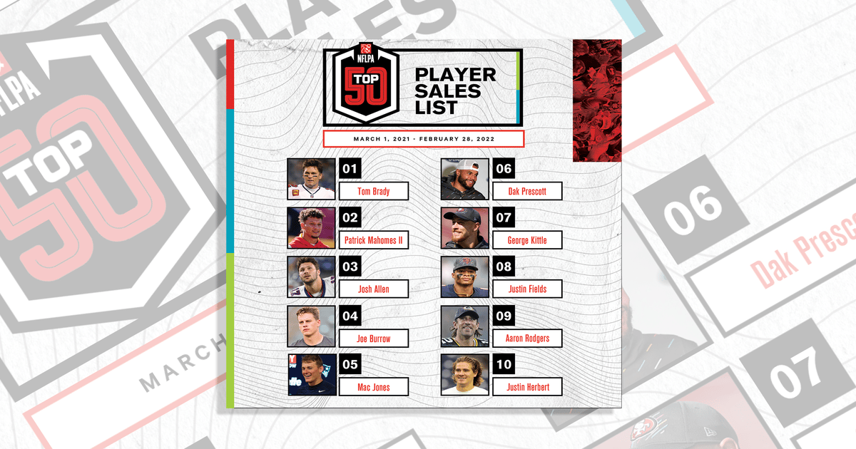 Year-End NFLPA Top 50 Player Sales List Revealed | License Global