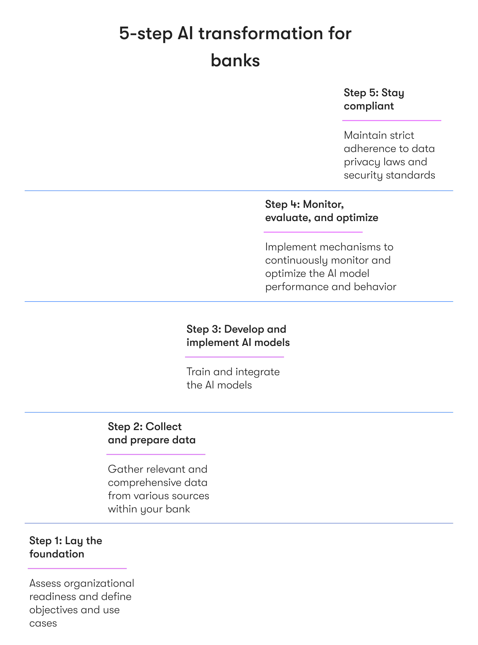 5-step AI transformation for banks