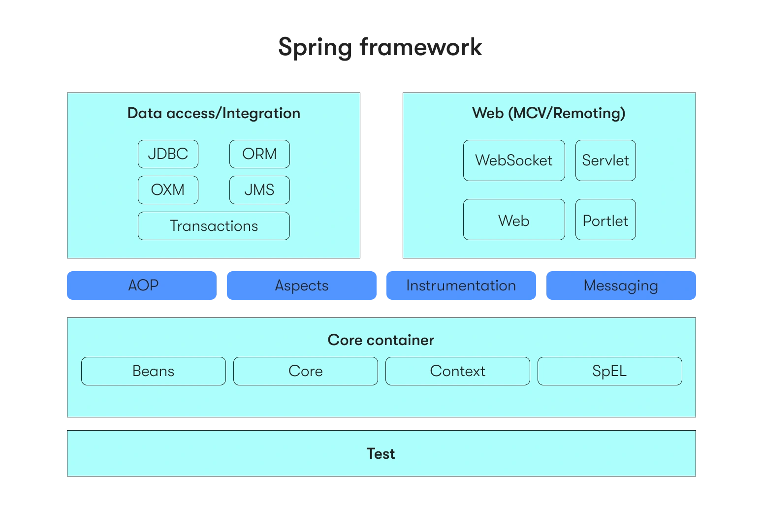 Spring Framework architecture