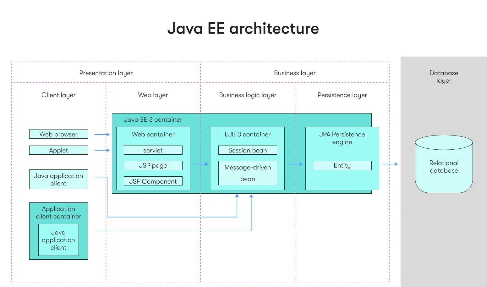 Java EE architecture