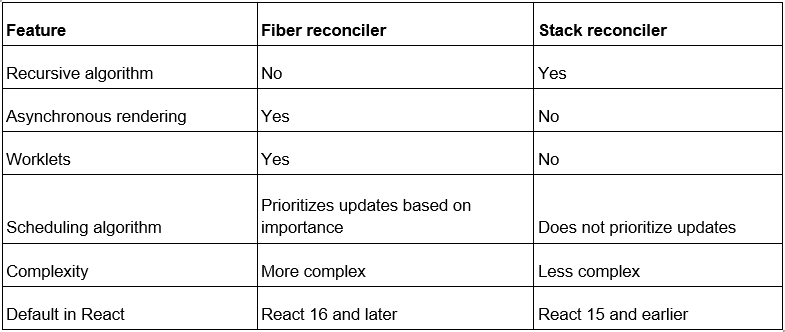 Differences between the fiber reconciler and stack reconciler