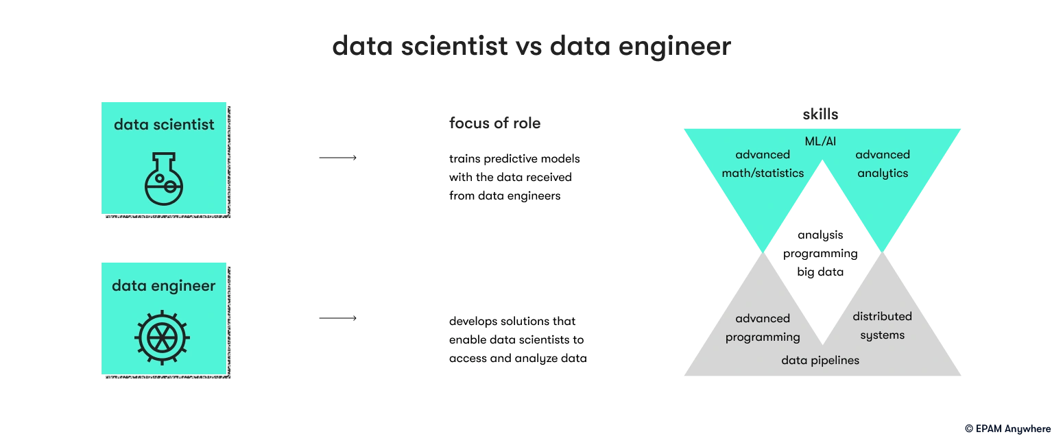 Data engineering interview questions: data engineer vs data scientist