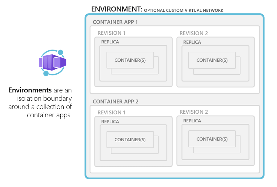 Azure container apps environments