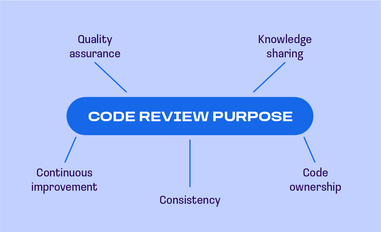 code review purpose