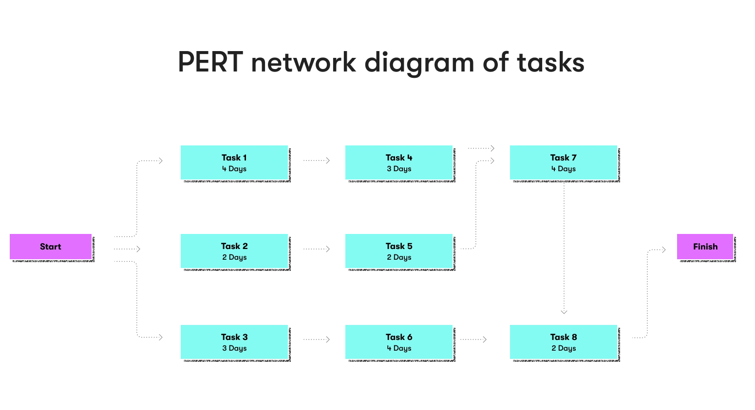 PERT network diagram of tasks in software development time estimation