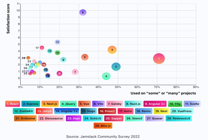 Most popular framework