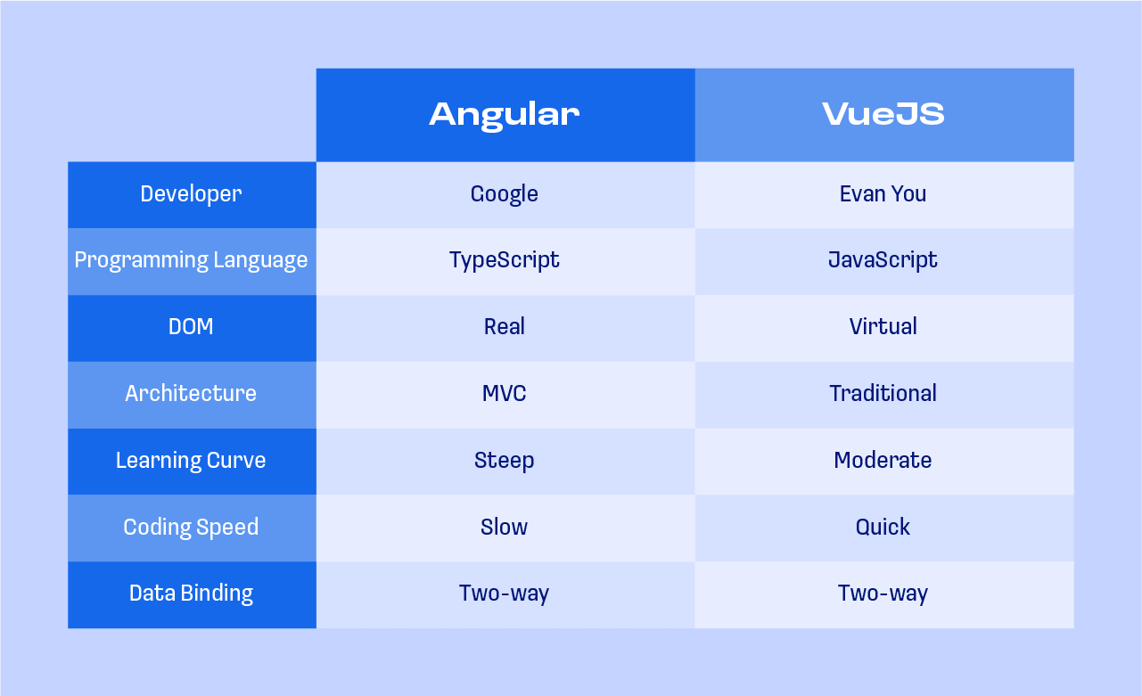 Angular vs VueJs