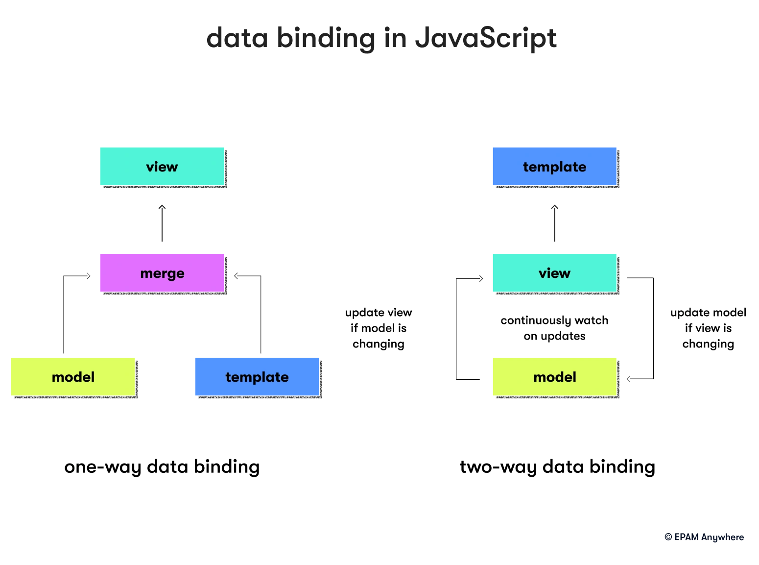 Data binding in senior JavaScript engineer interview questions