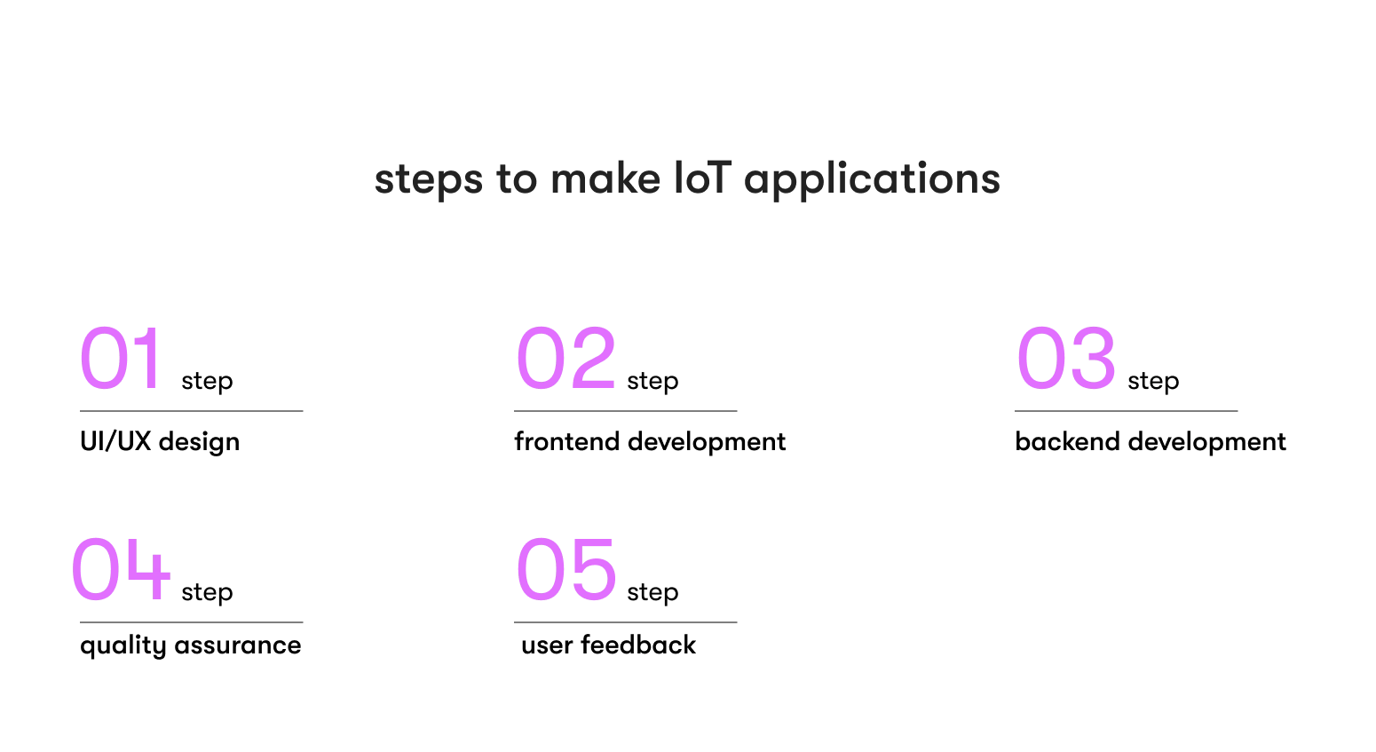 how to create IoT applications in 5 steps