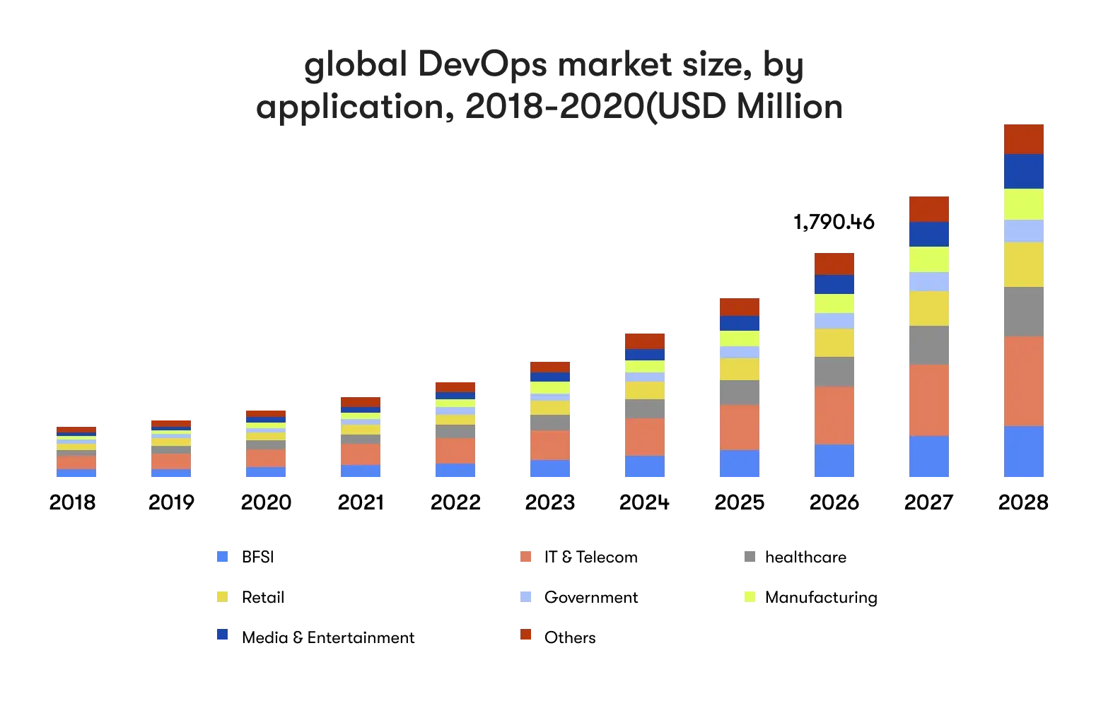 Global devops market size by application illustration