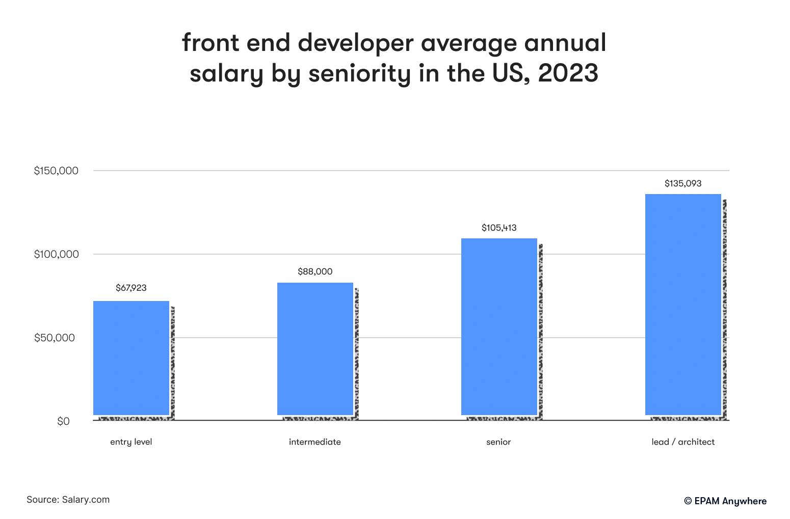 front end developer average annual salary by seniority in the US, 2023