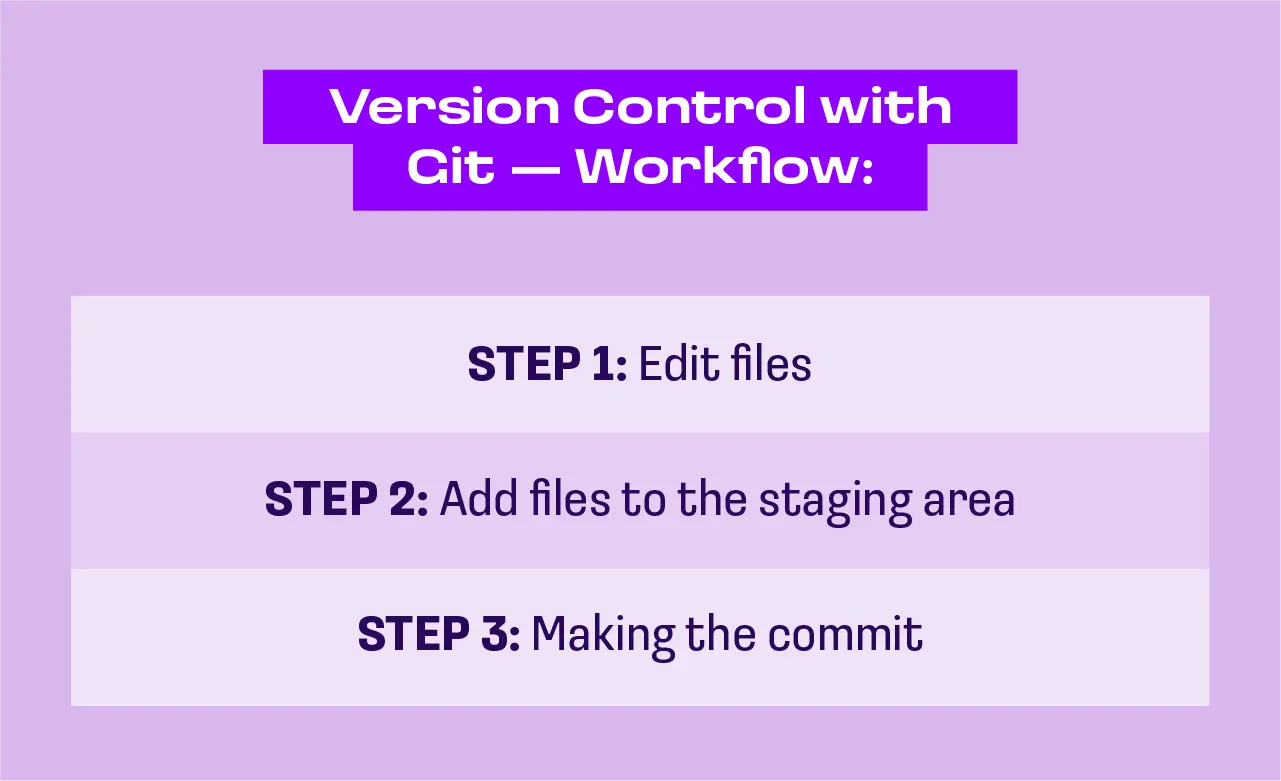 Git Version Control Guide for Beginner's | Anywhere Club