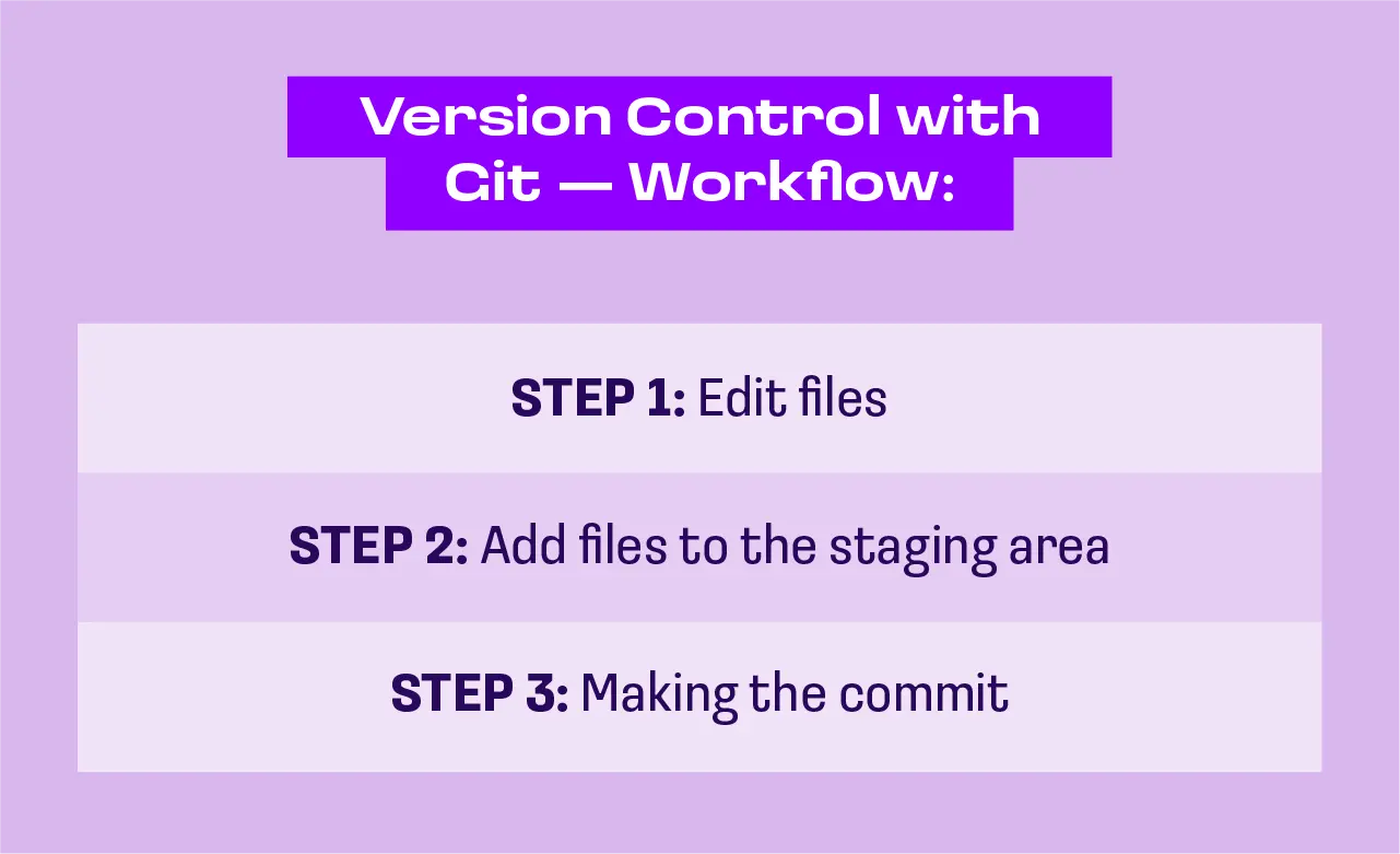 Version control with git — workflow