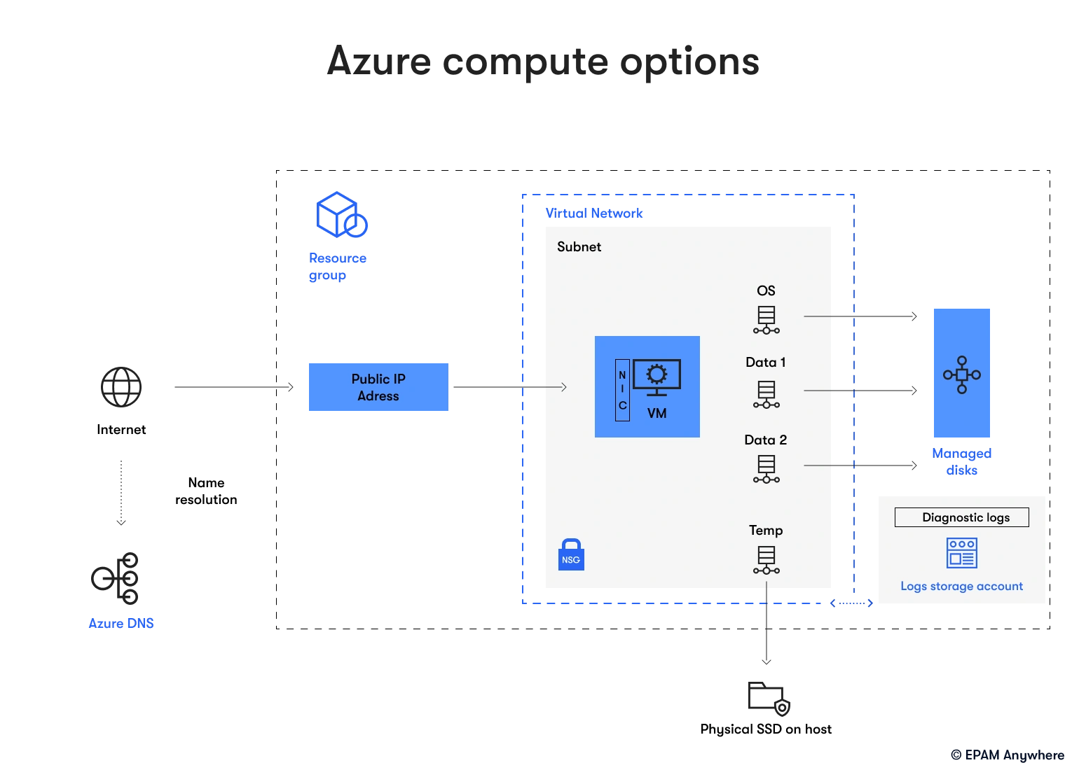Azure compute options: Azure questions and answers