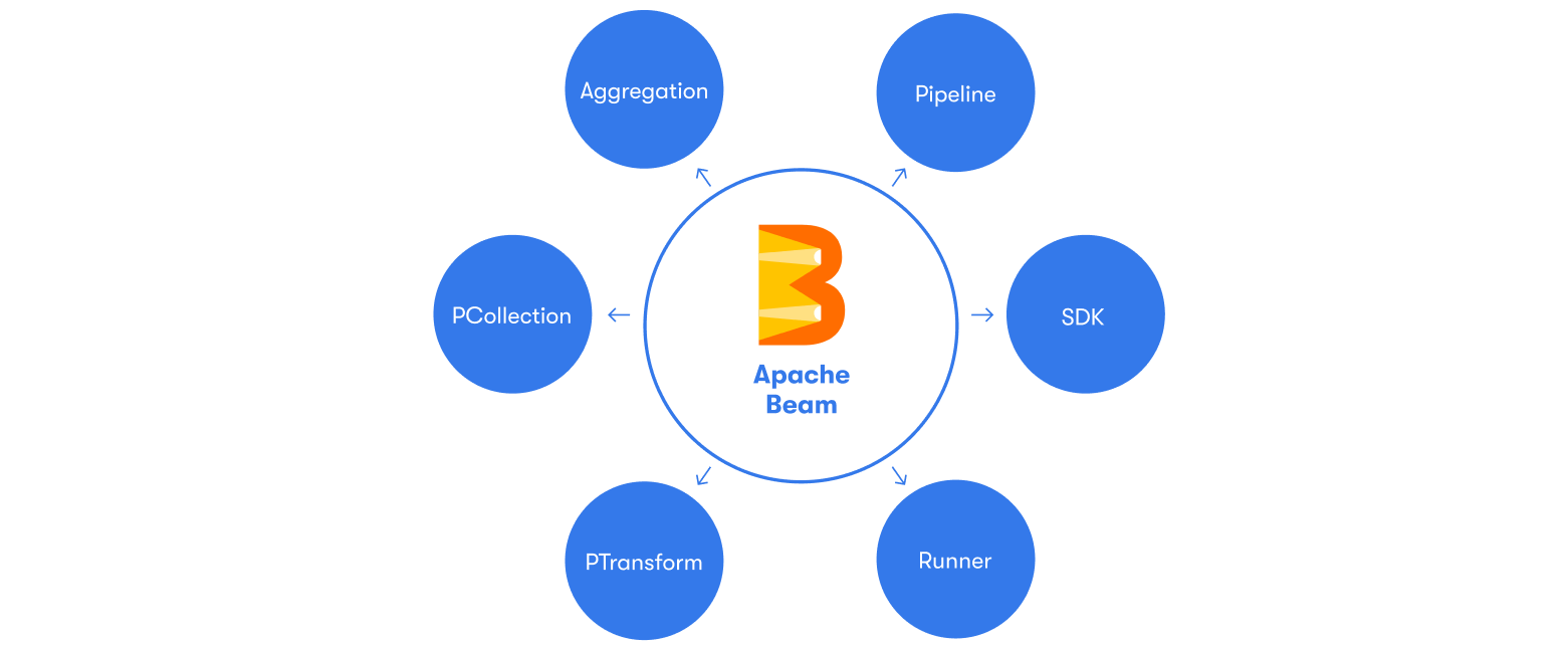 A diagram of Apache Beam concepts