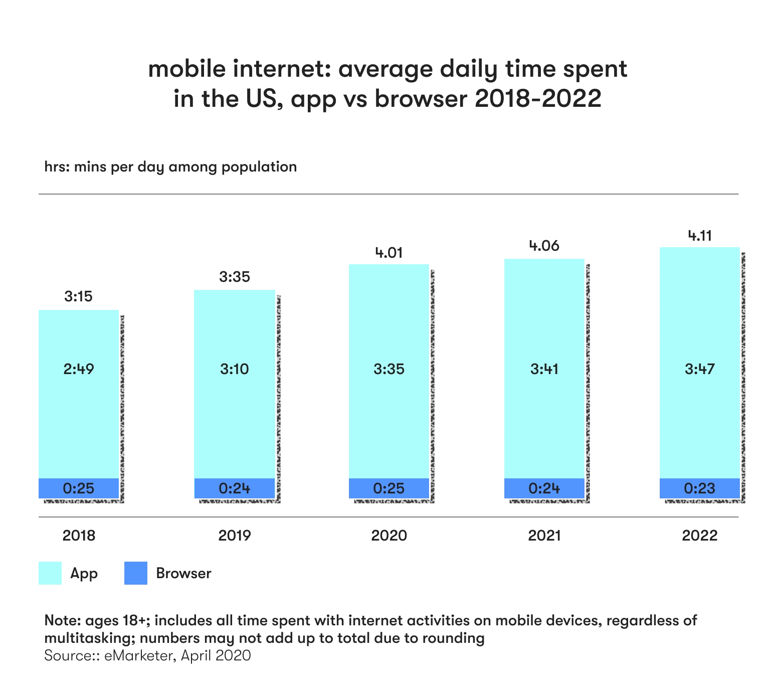 Mobile internet average daily time spent in the US App vs. Browser 2018-2022 illustration