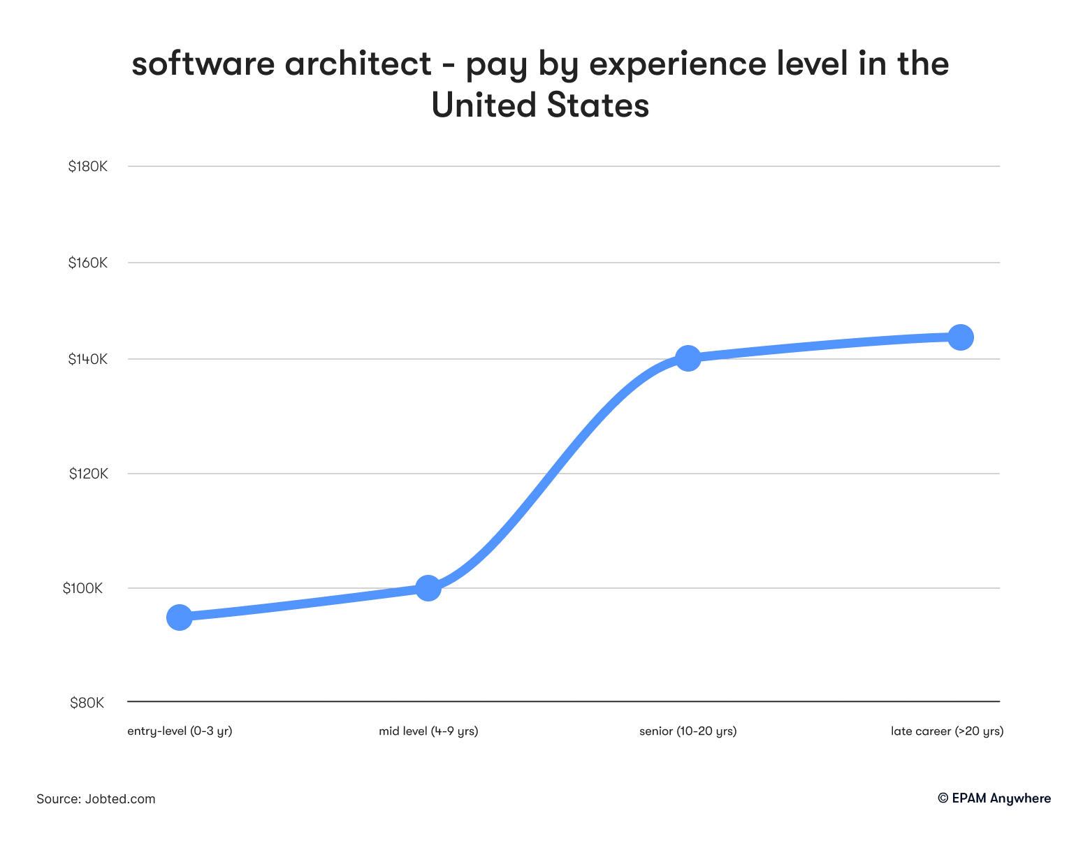 Software architect salary by years of experience in the U.S., 2023