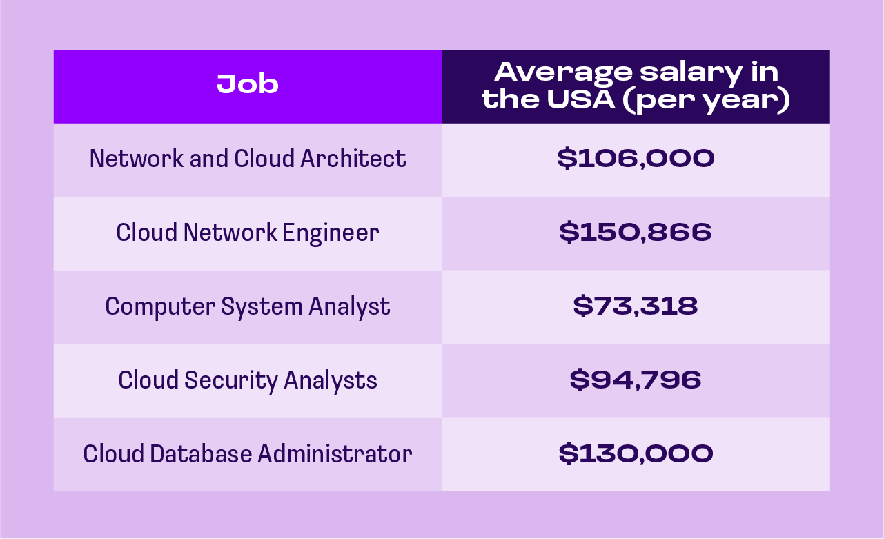 cloud computing career options and salaries