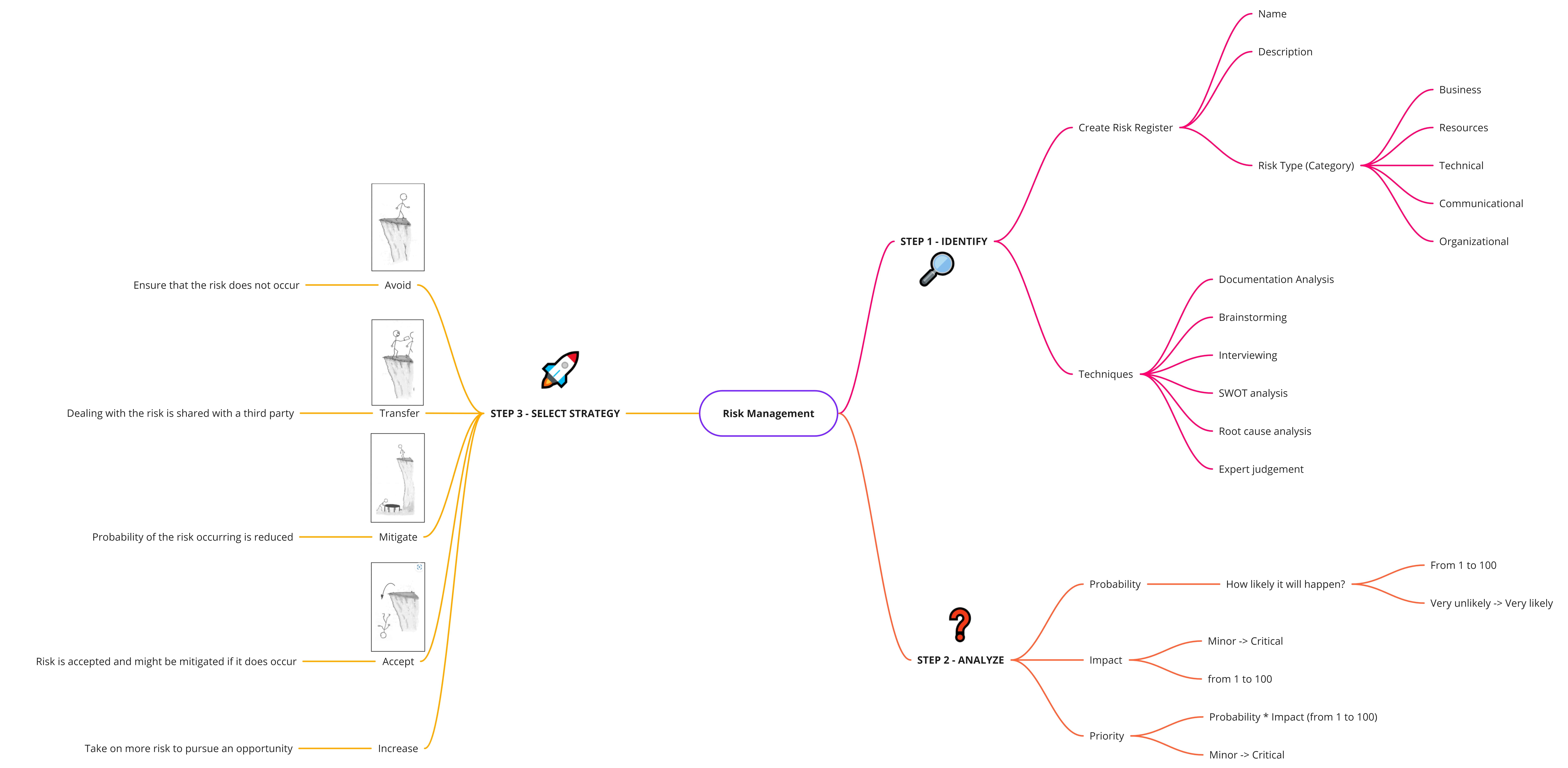 Mind map on the topic of risk management