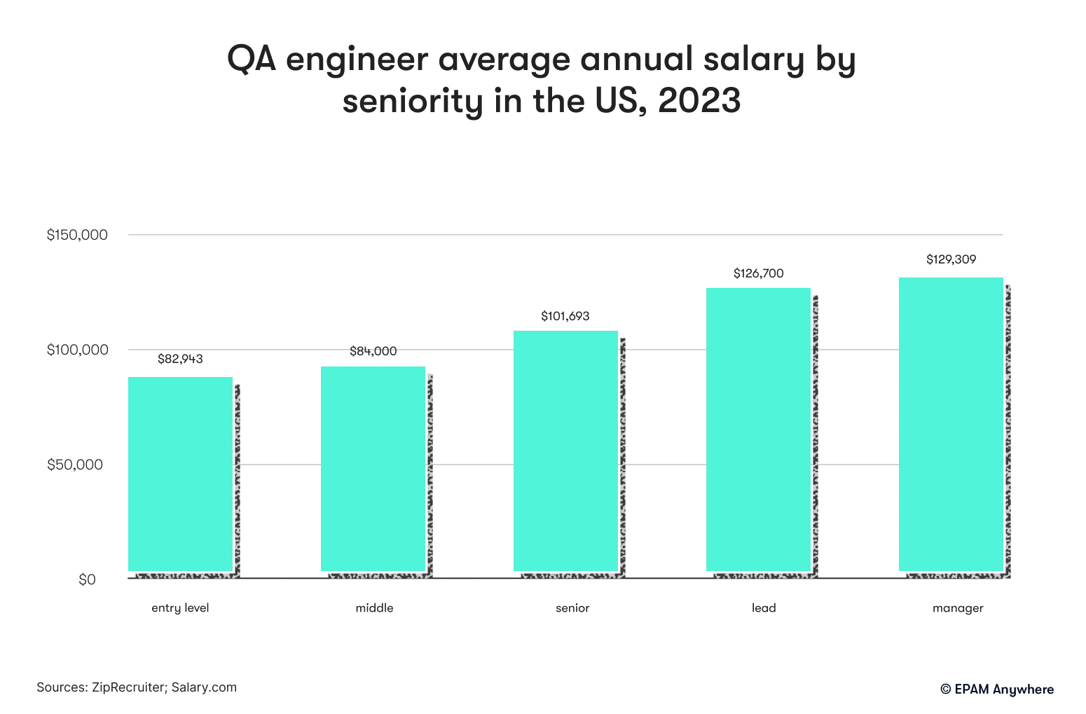 QA engineer average annual salary by seniority in the U.S., 2023