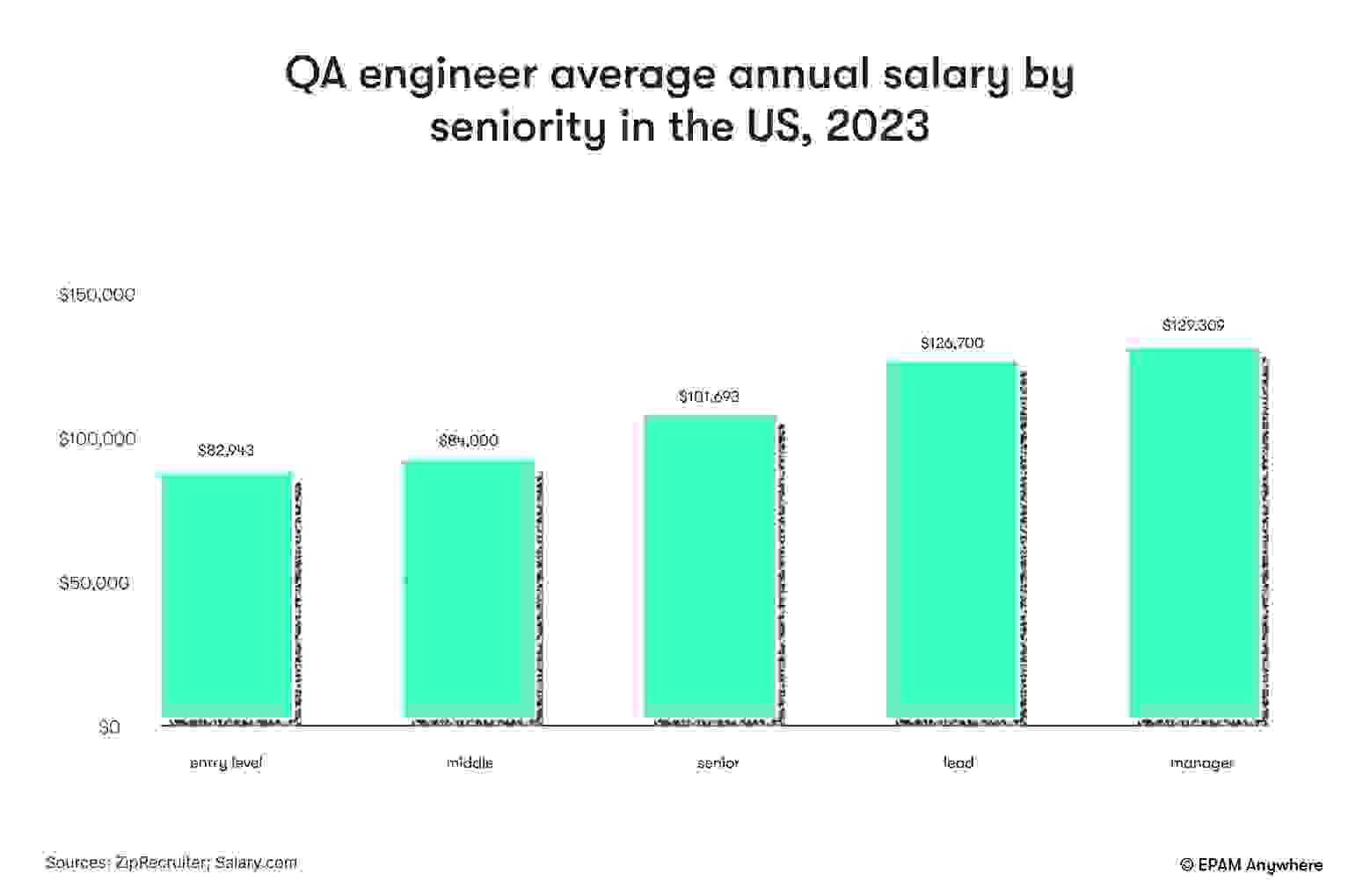 qa-engineer-salary-in-2024-epam-anywhere