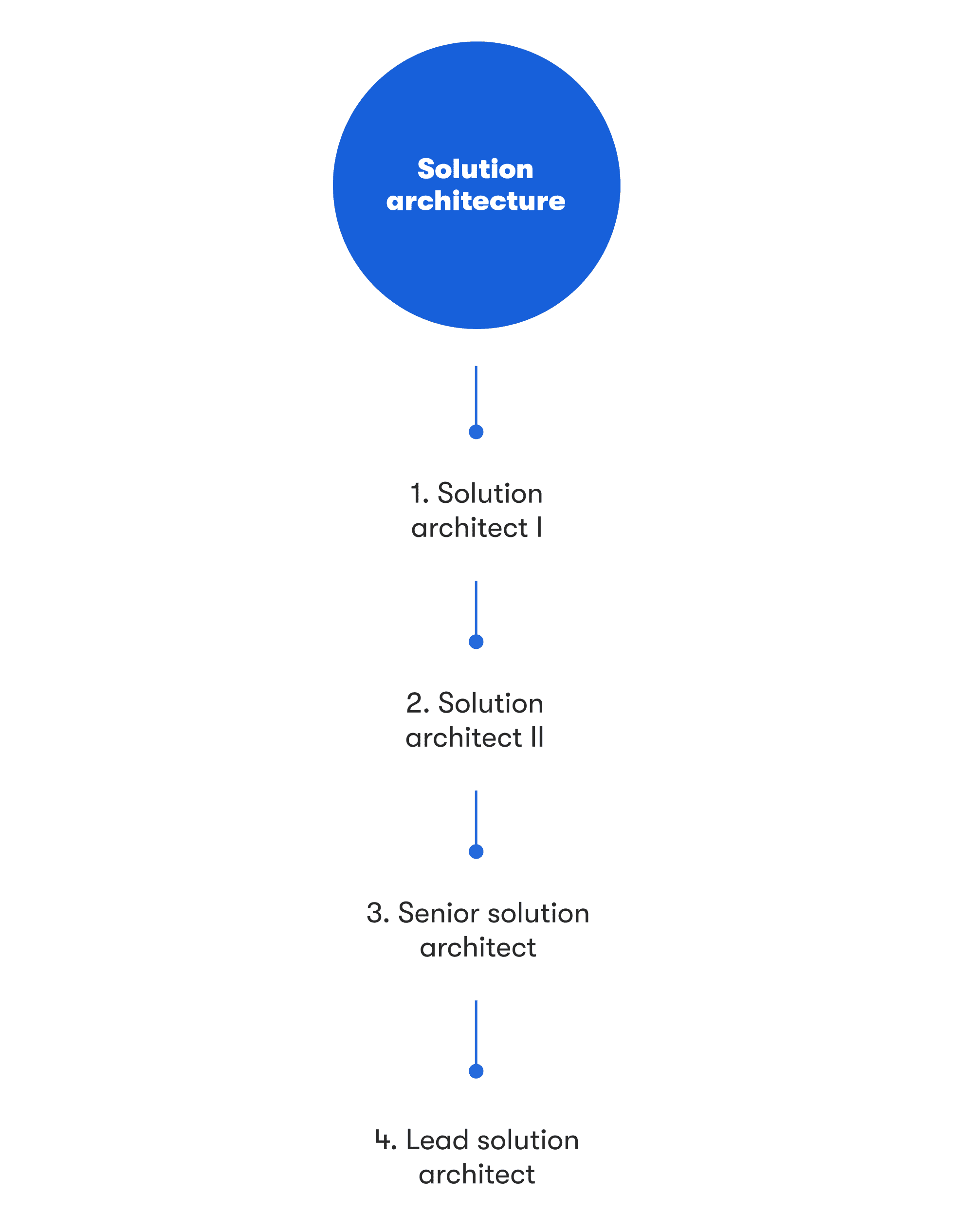 Solution architecture career path