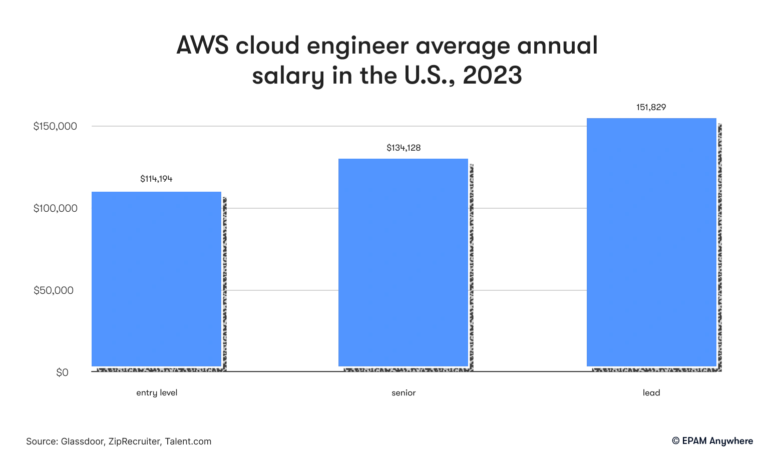 AWS cloud engineer average annual salary in the U.S., 2023