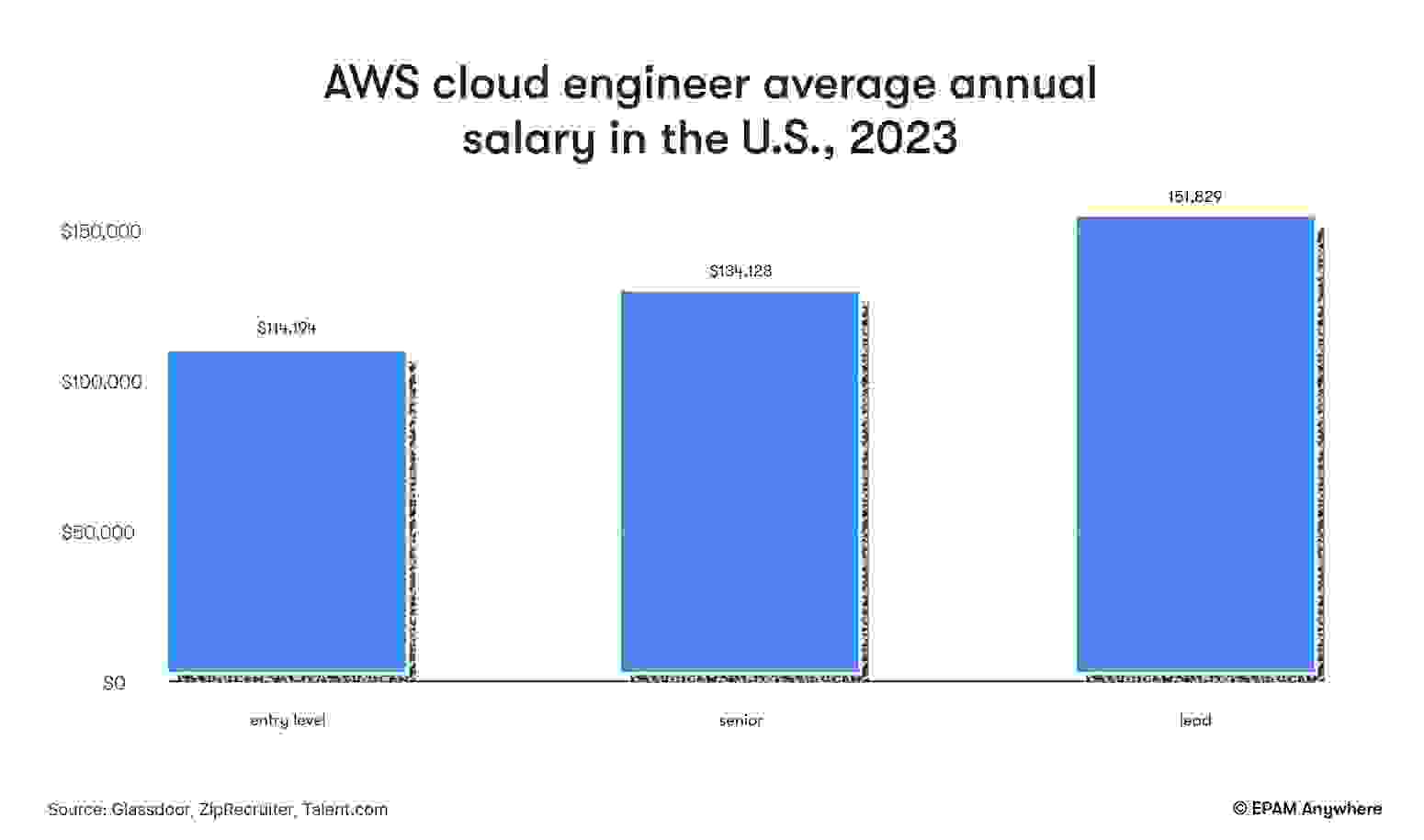 AWS Cloud Engineer Salary in 2024 EPAM Anywhere