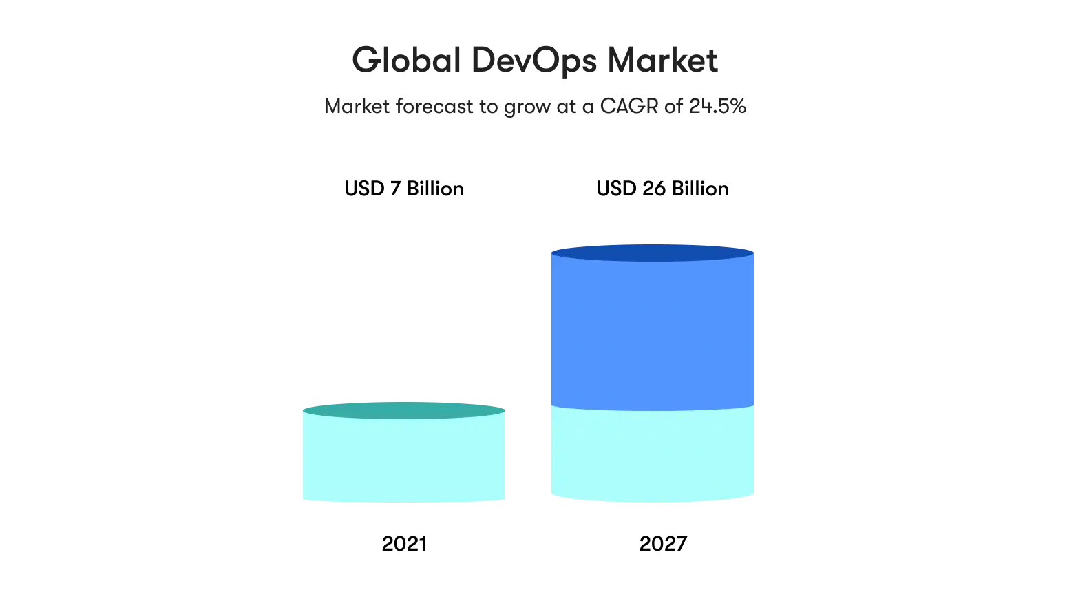 Global devops market illustration