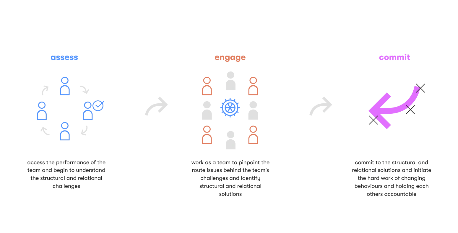 team relationship building steps