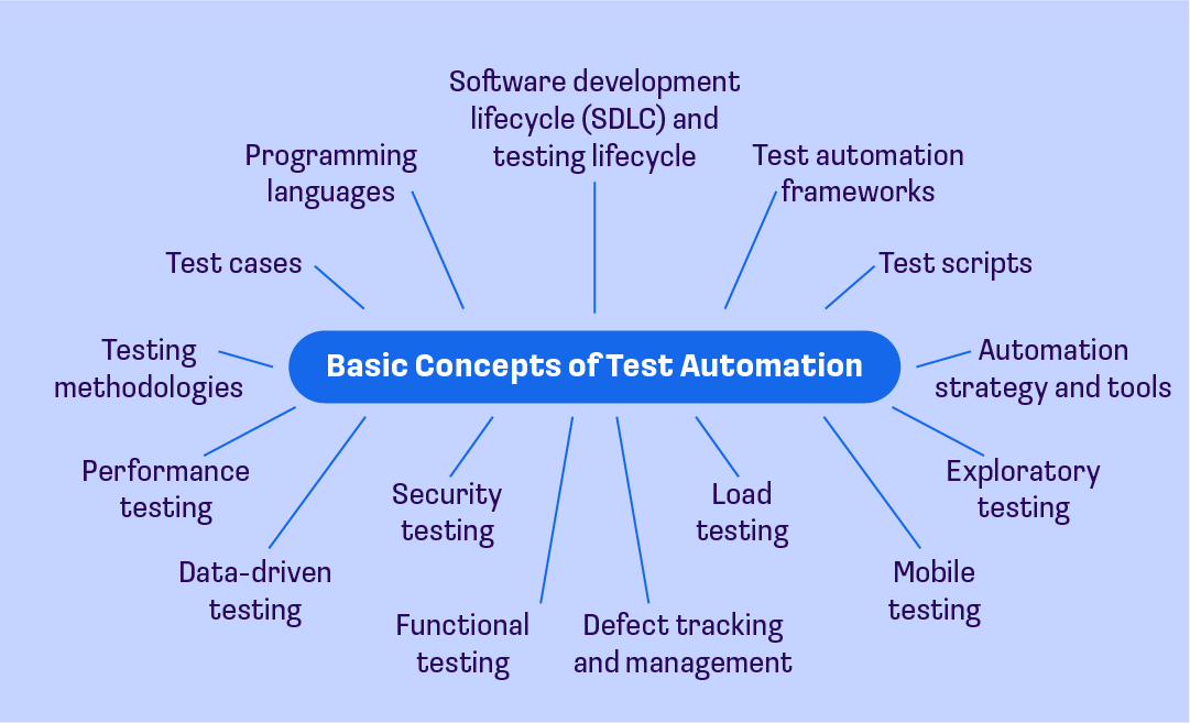 Basic terms in automation testing