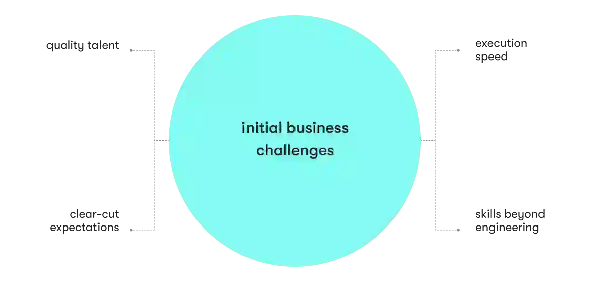 initial business challenges image