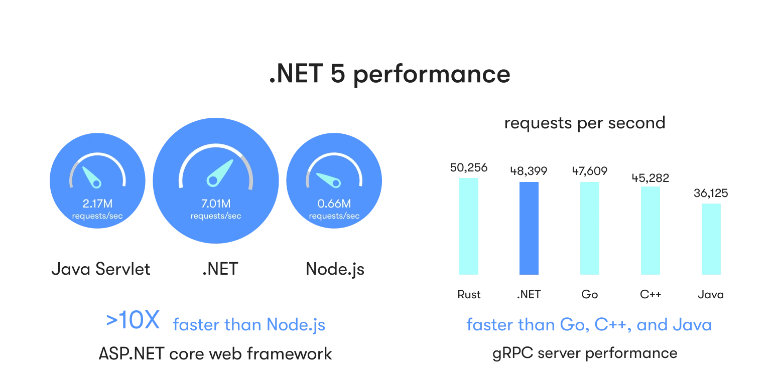 NET 5 performance
