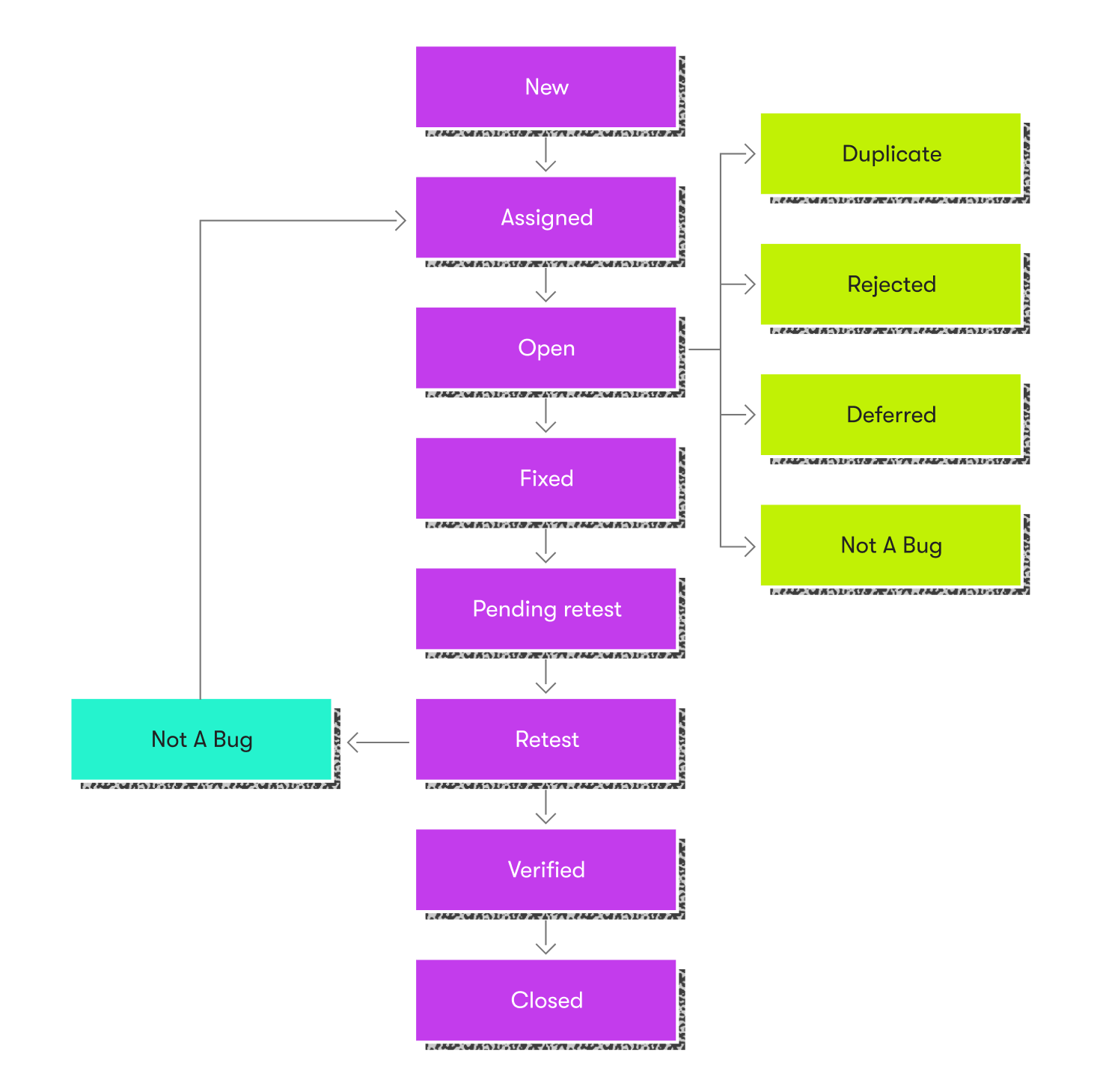 Defect life cycle states