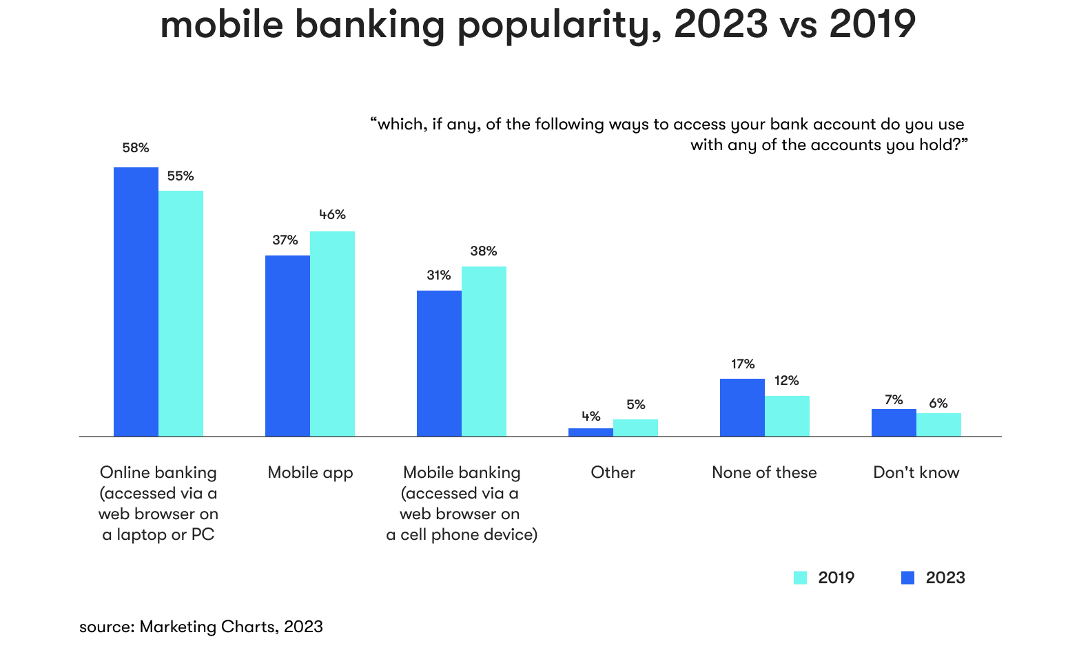 mobile banking app popularity 2023 vs 2019
