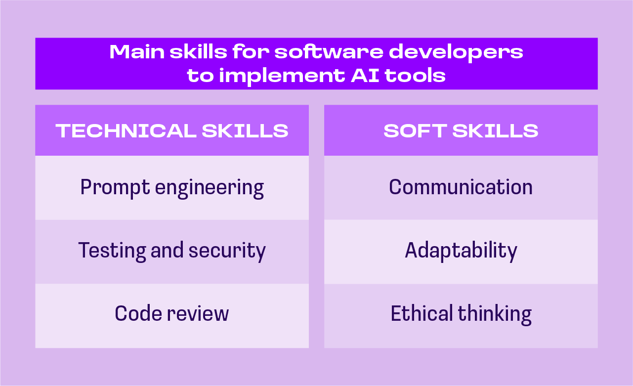 software engineering — ai implementation skills