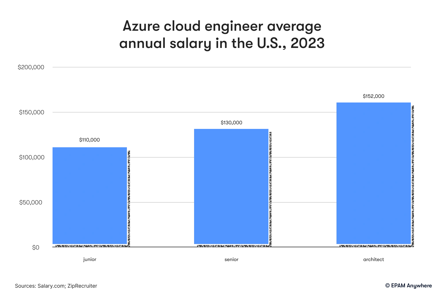 Azure cloud engineer average annual salary in the U.S., 2023