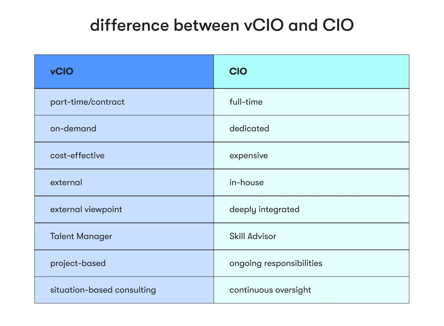 difference between vCIO and CIO