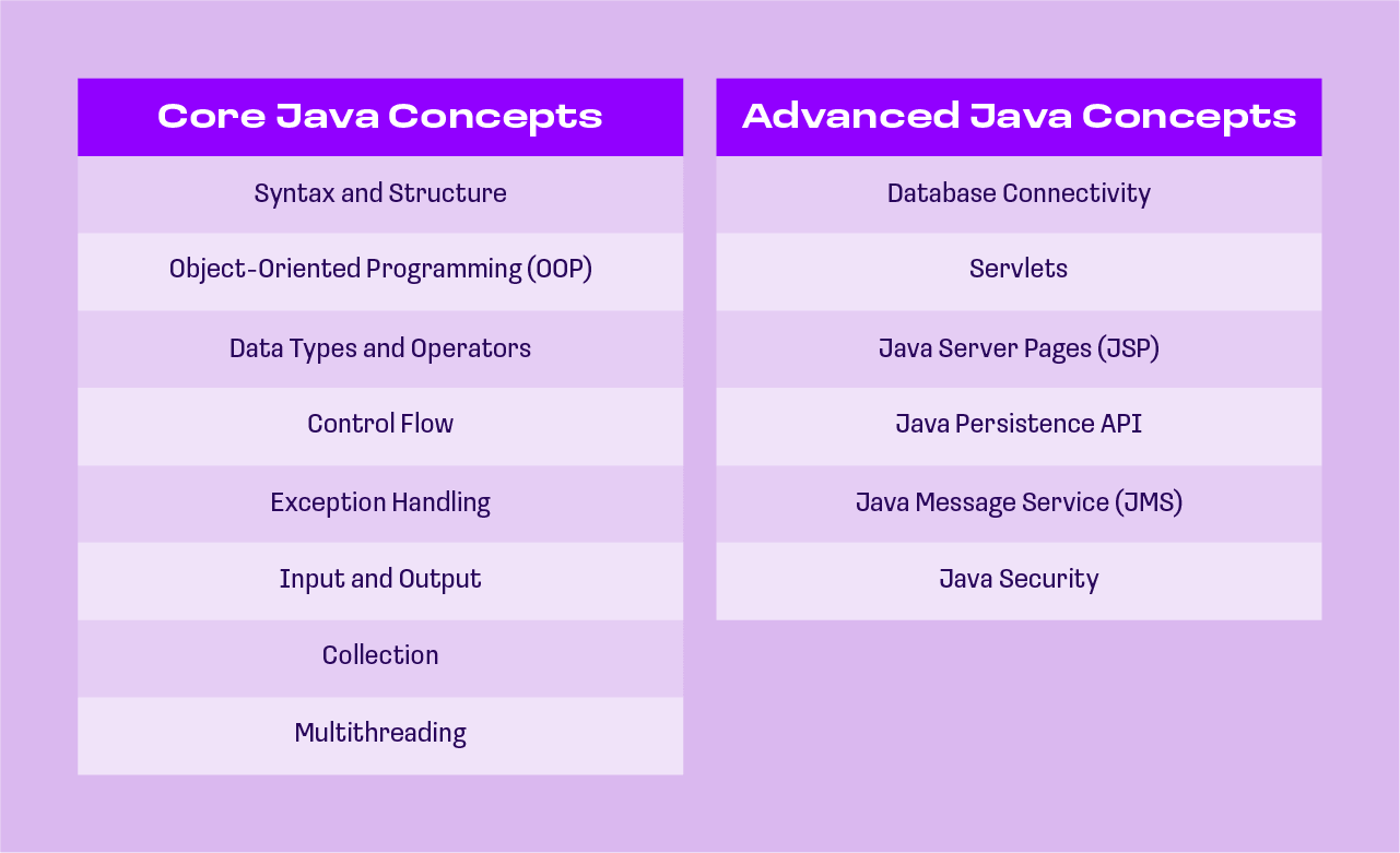 key concepts for a java programmer
