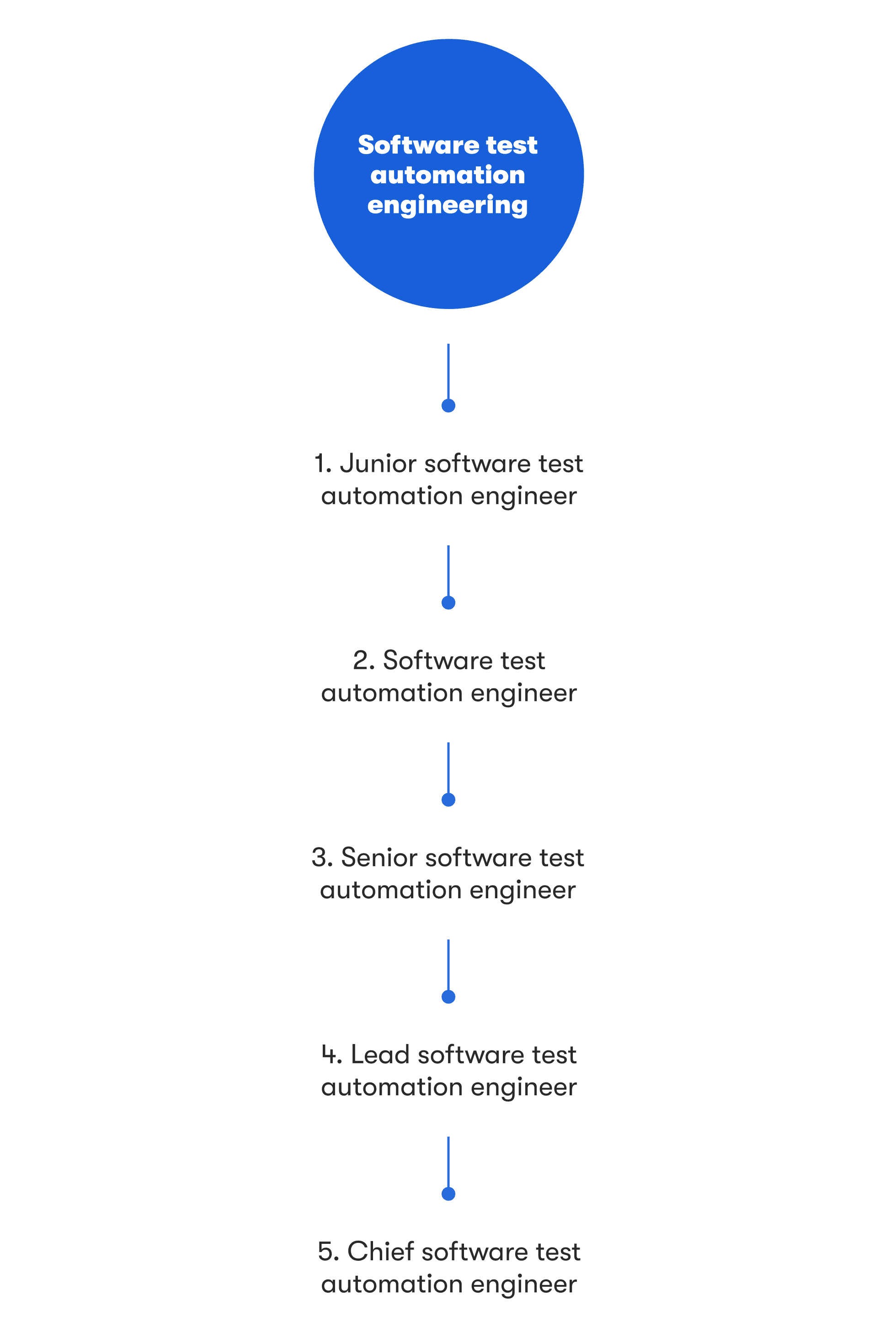 Software test automation engineering career path