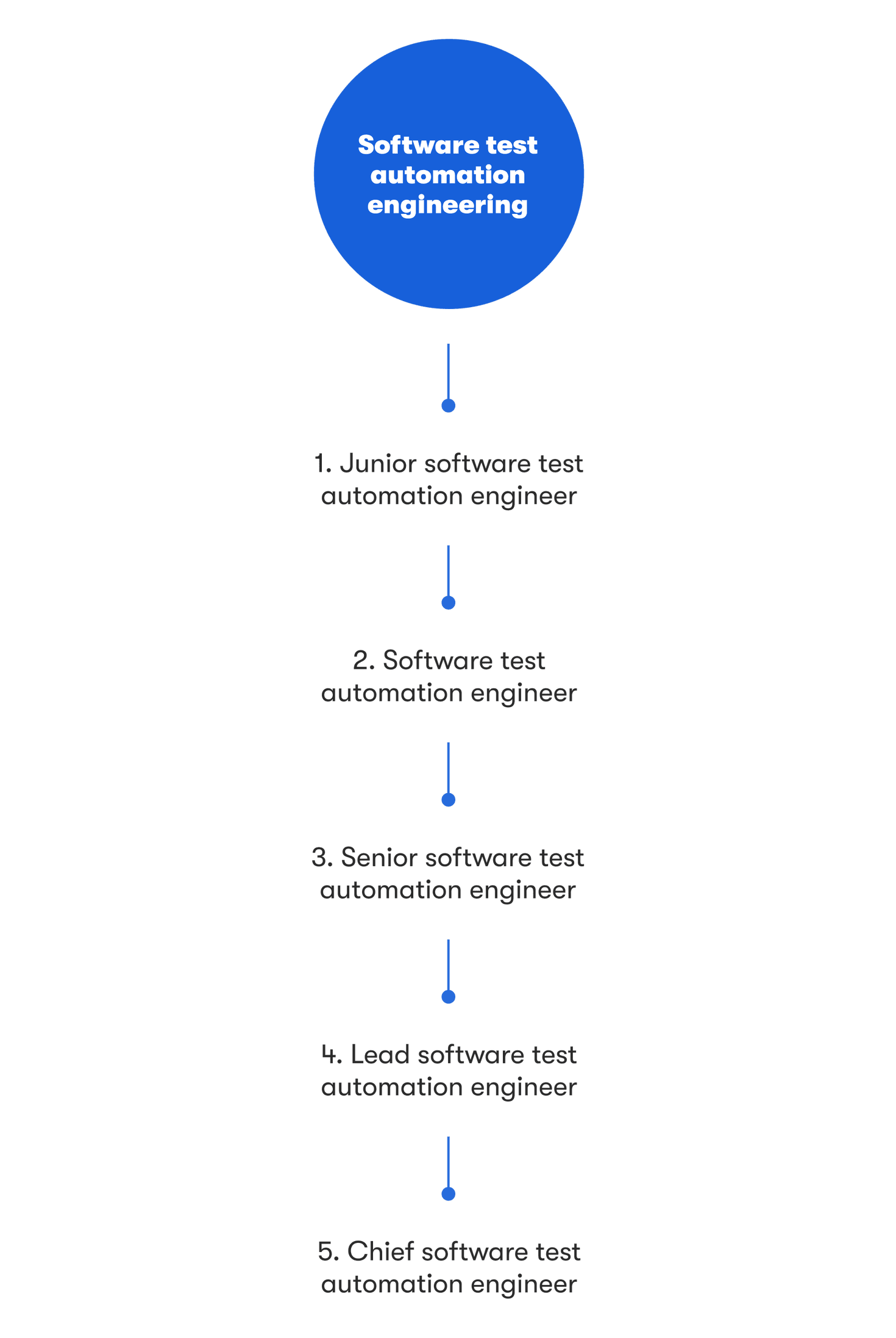9 Software Engineer Career Paths EPAM Anywhere