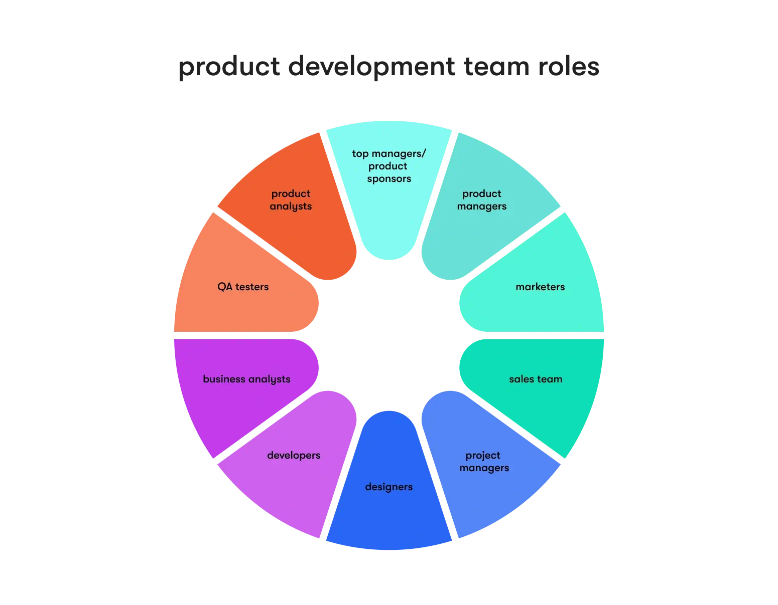 team roles in the new product development process