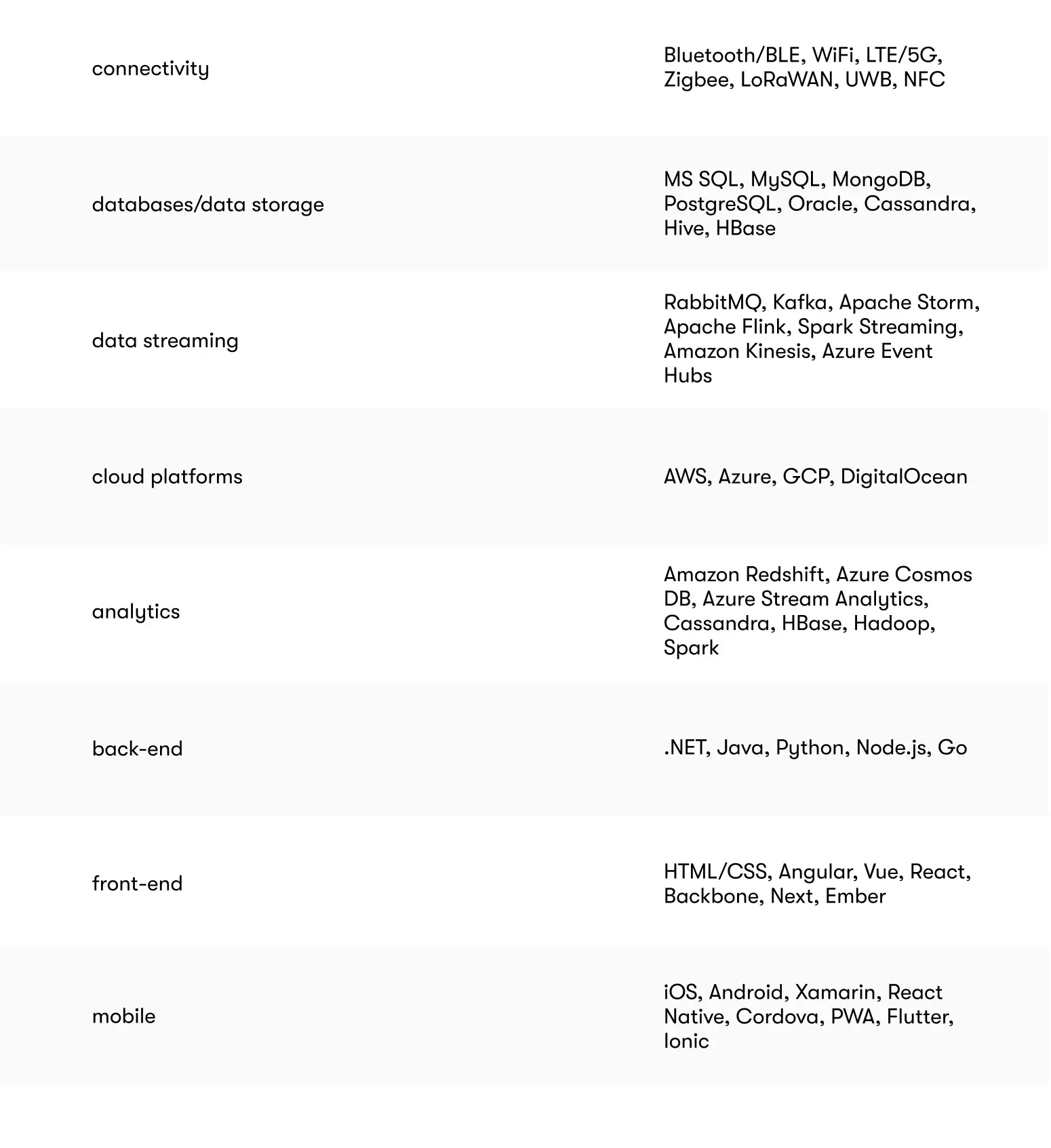 Tech stacks used for health wearable devices